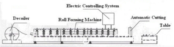 roof tile machine 5 High speed metal wave roofing panel forming machine